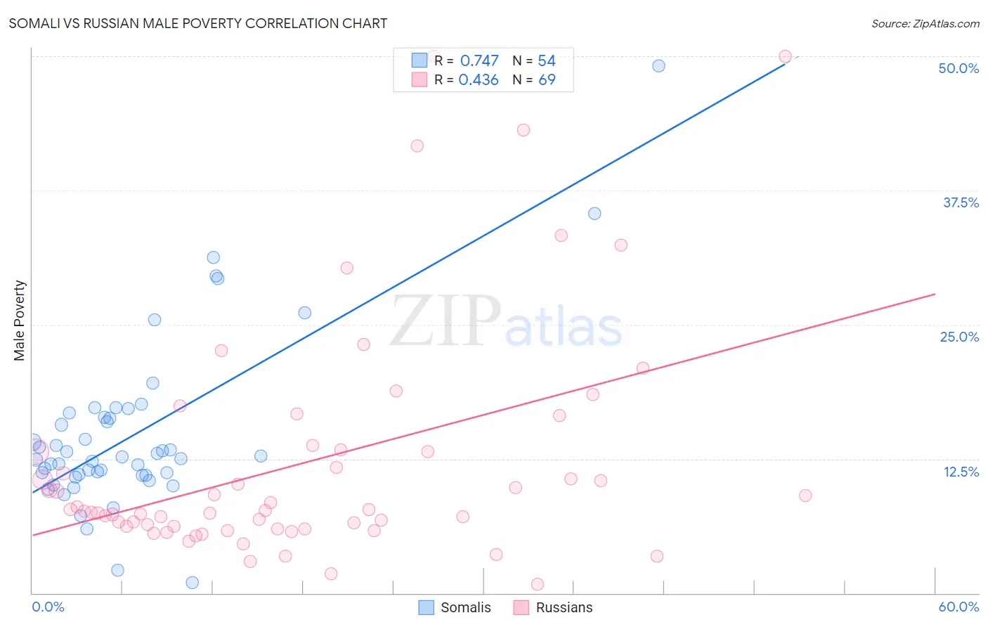 Somali vs Russian Male Poverty