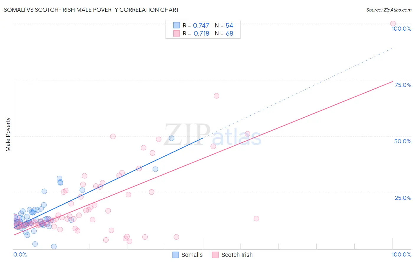 Somali vs Scotch-Irish Male Poverty