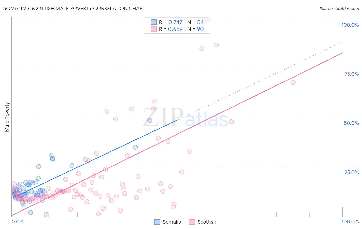 Somali vs Scottish Male Poverty