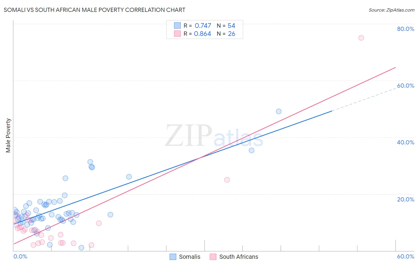 Somali vs South African Male Poverty