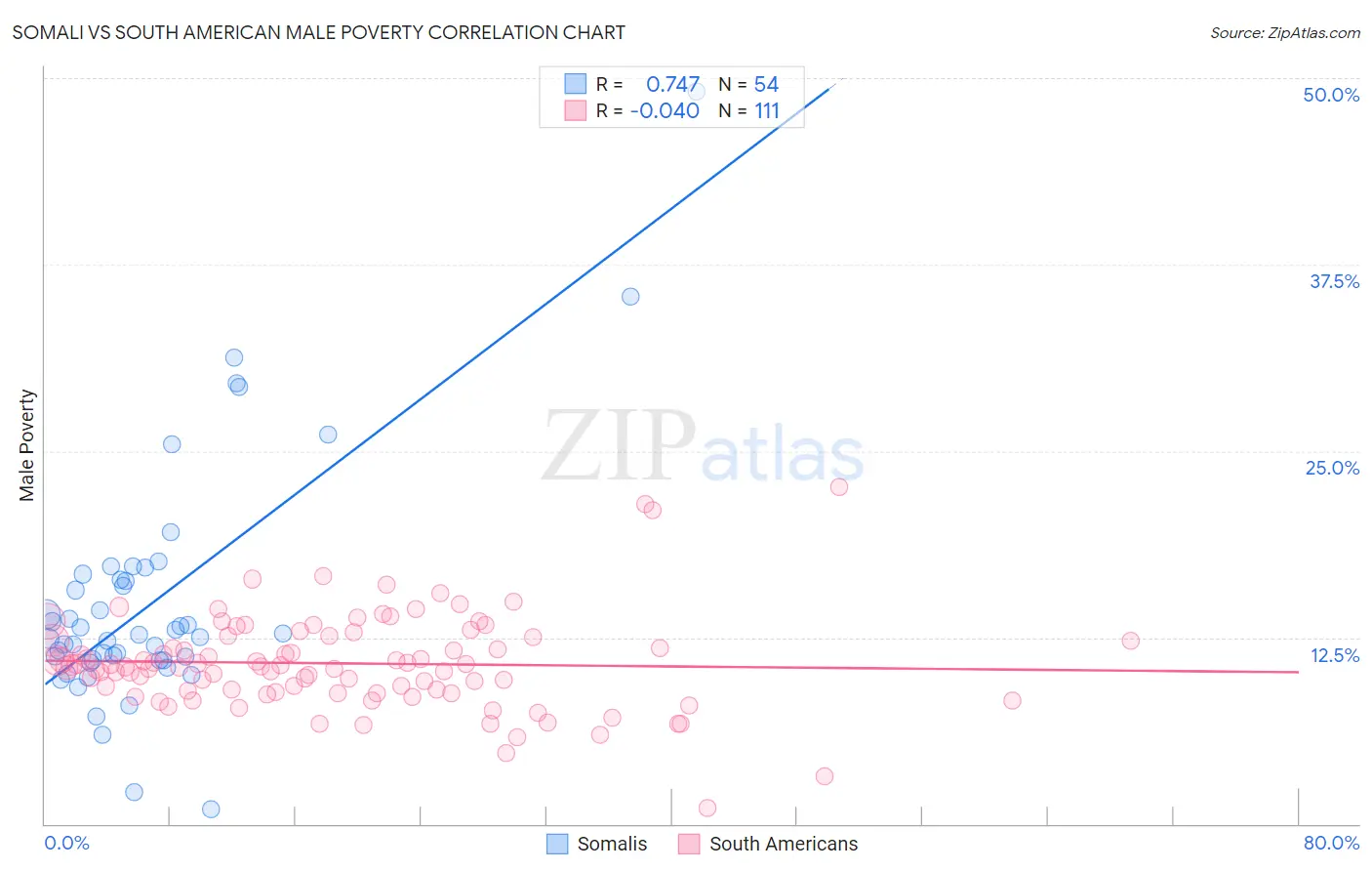 Somali vs South American Male Poverty