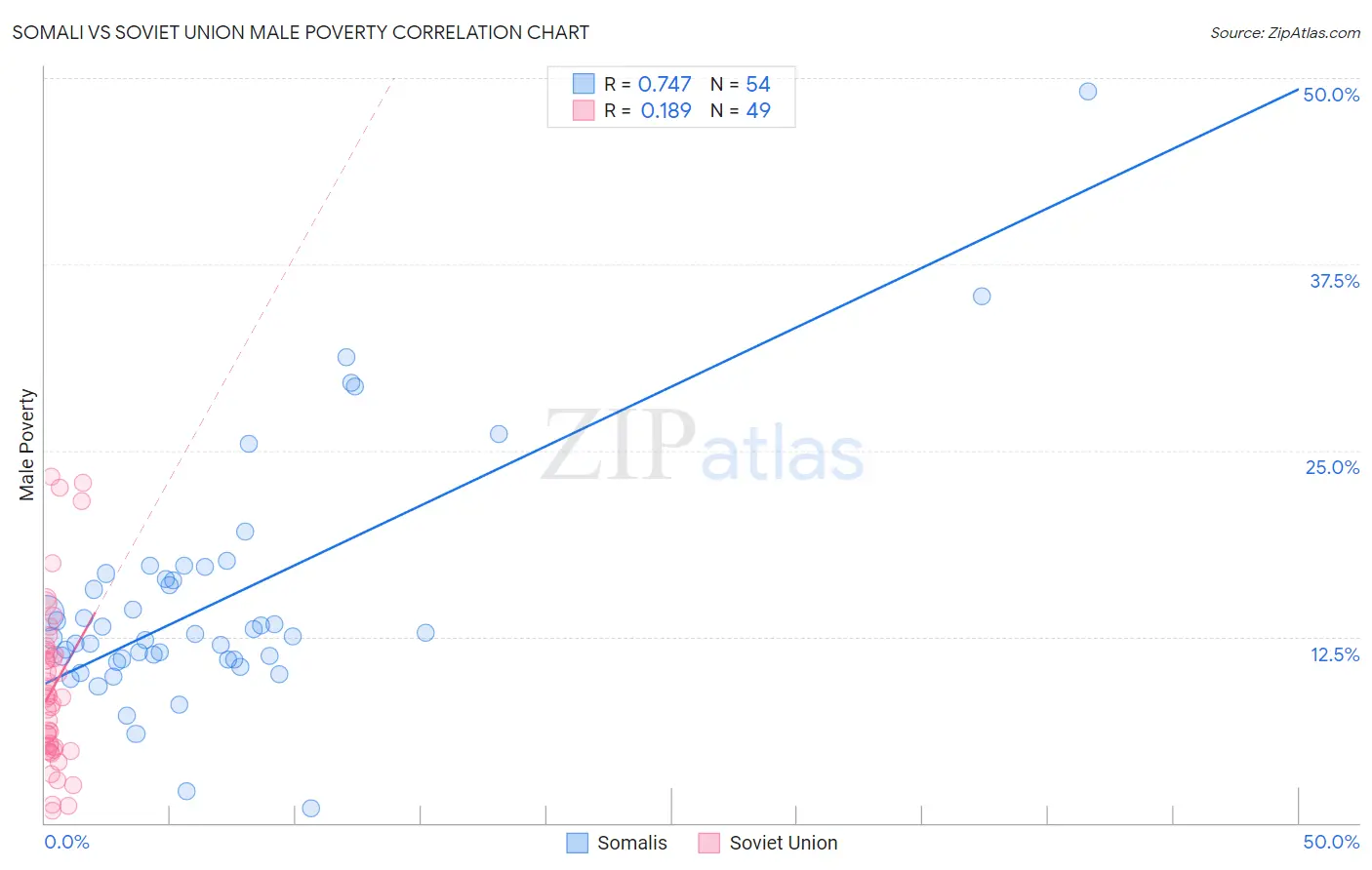 Somali vs Soviet Union Male Poverty