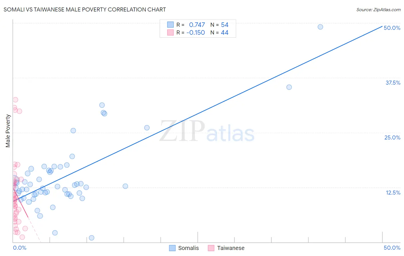 Somali vs Taiwanese Male Poverty
