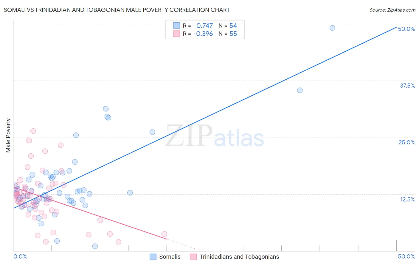 Somali vs Trinidadian and Tobagonian Male Poverty