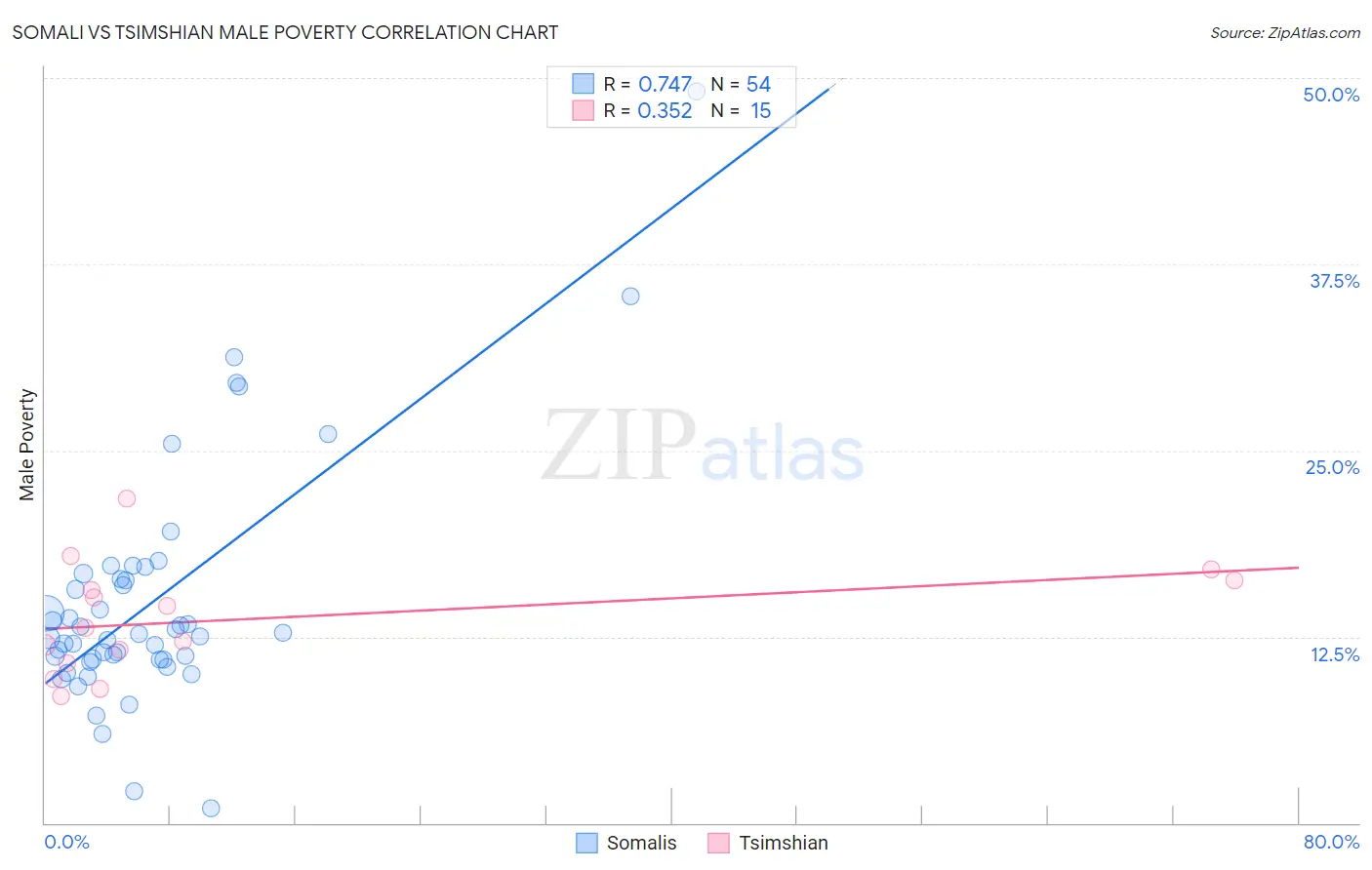 Somali vs Tsimshian Male Poverty