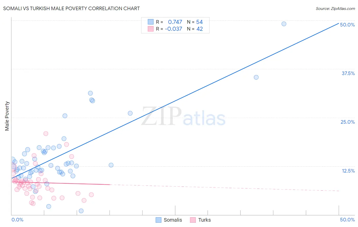 Somali vs Turkish Male Poverty