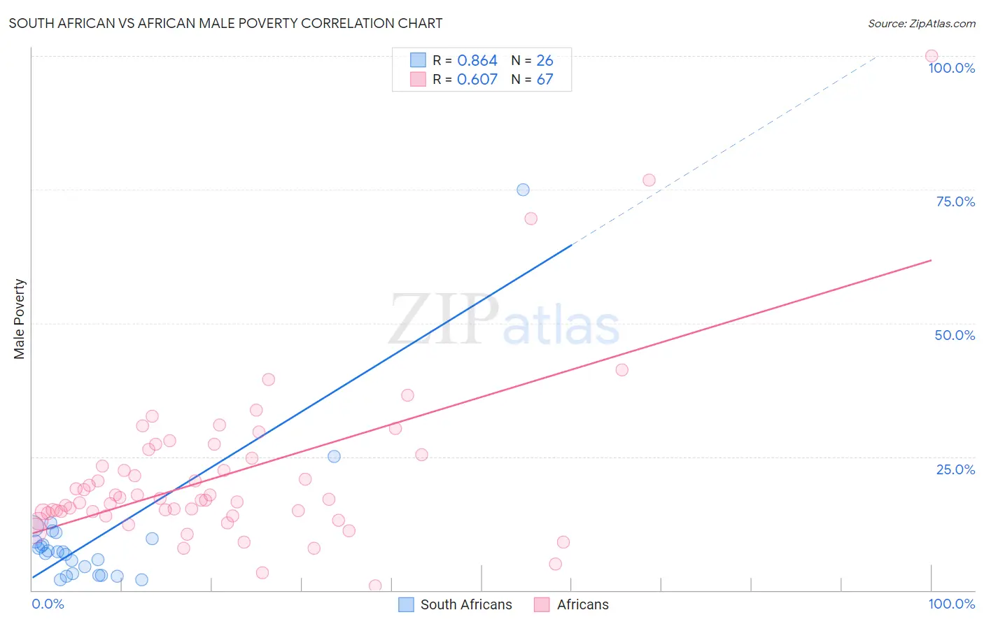 South African vs African Male Poverty