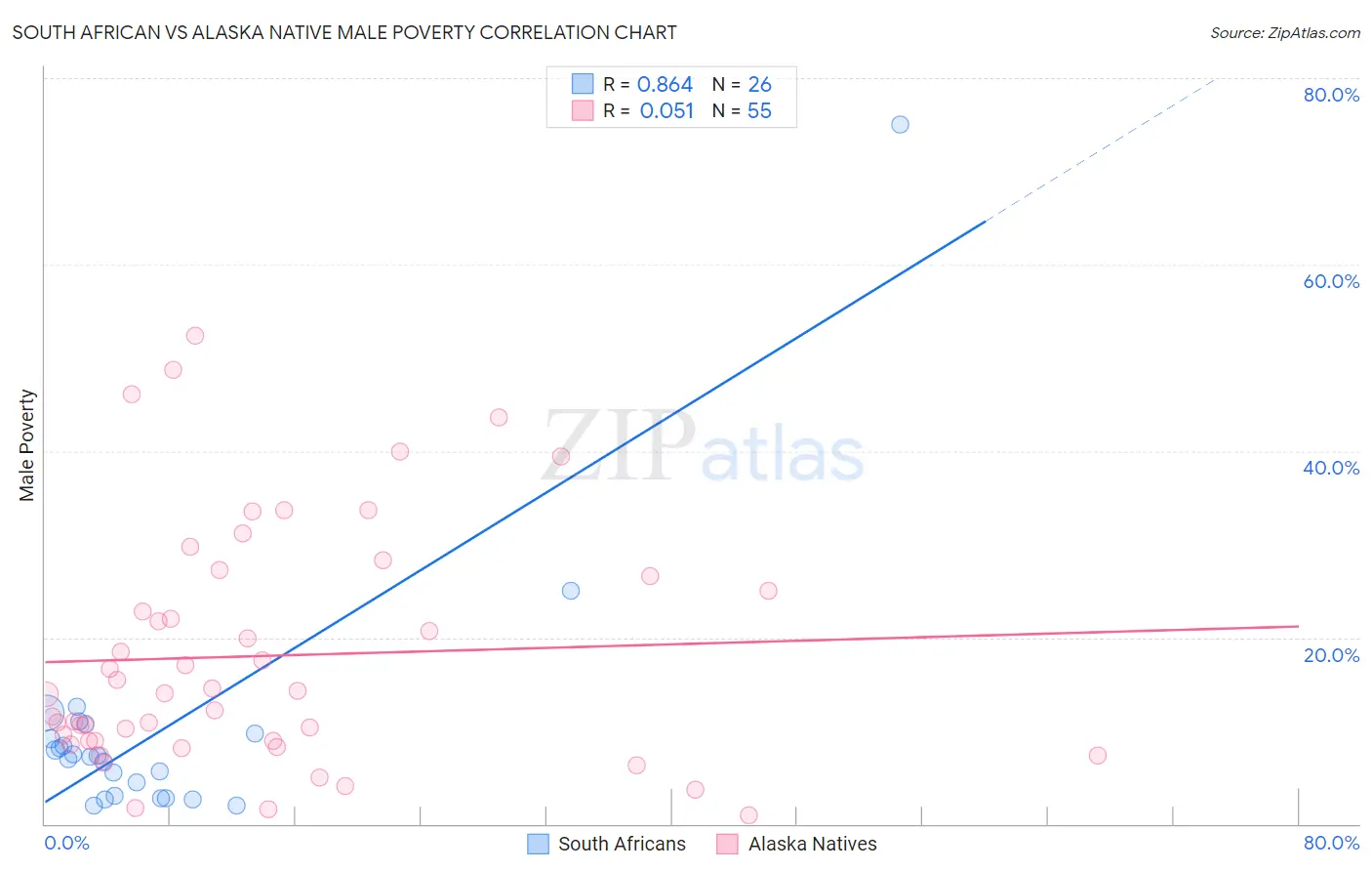 South African vs Alaska Native Male Poverty
