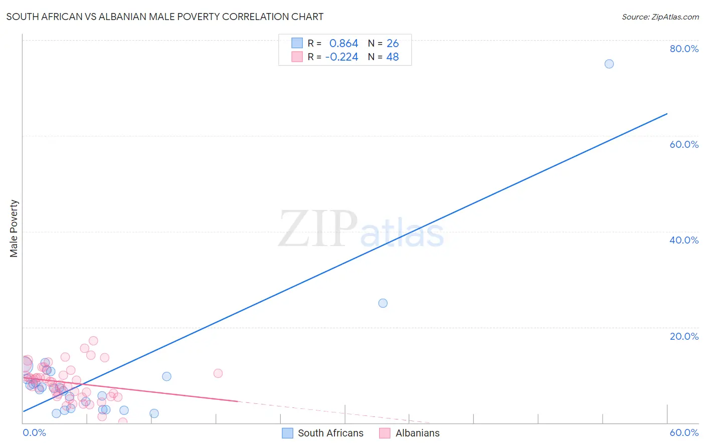 South African vs Albanian Male Poverty