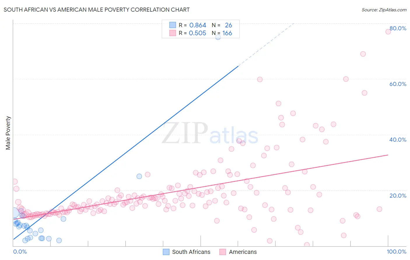 South African vs American Male Poverty