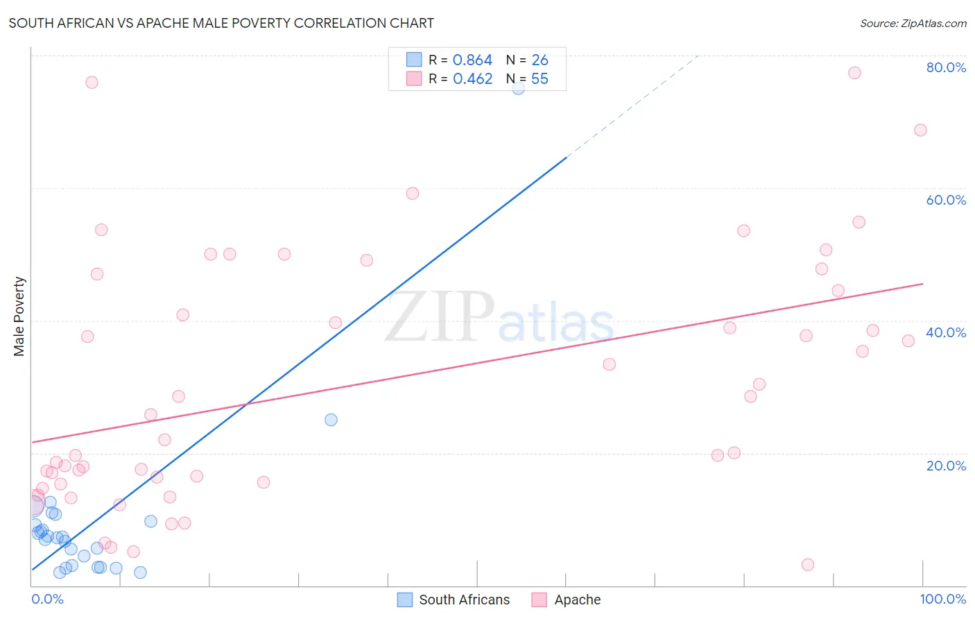 South African vs Apache Male Poverty