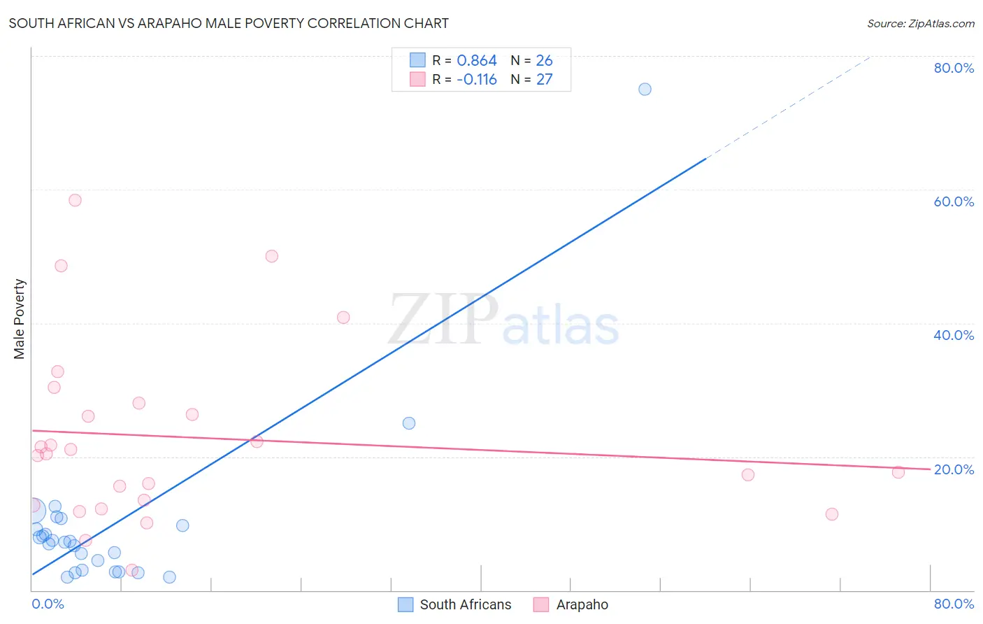 South African vs Arapaho Male Poverty