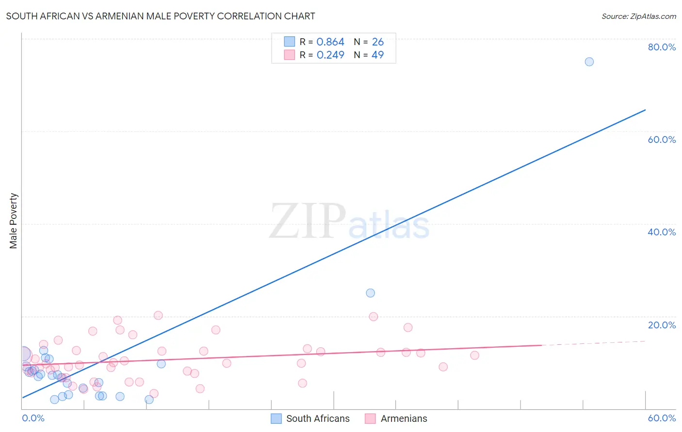 South African vs Armenian Male Poverty