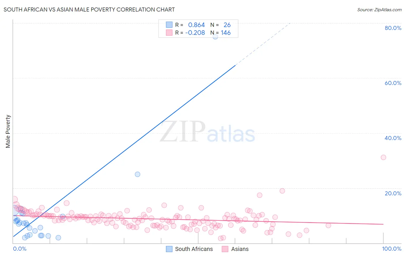South African vs Asian Male Poverty