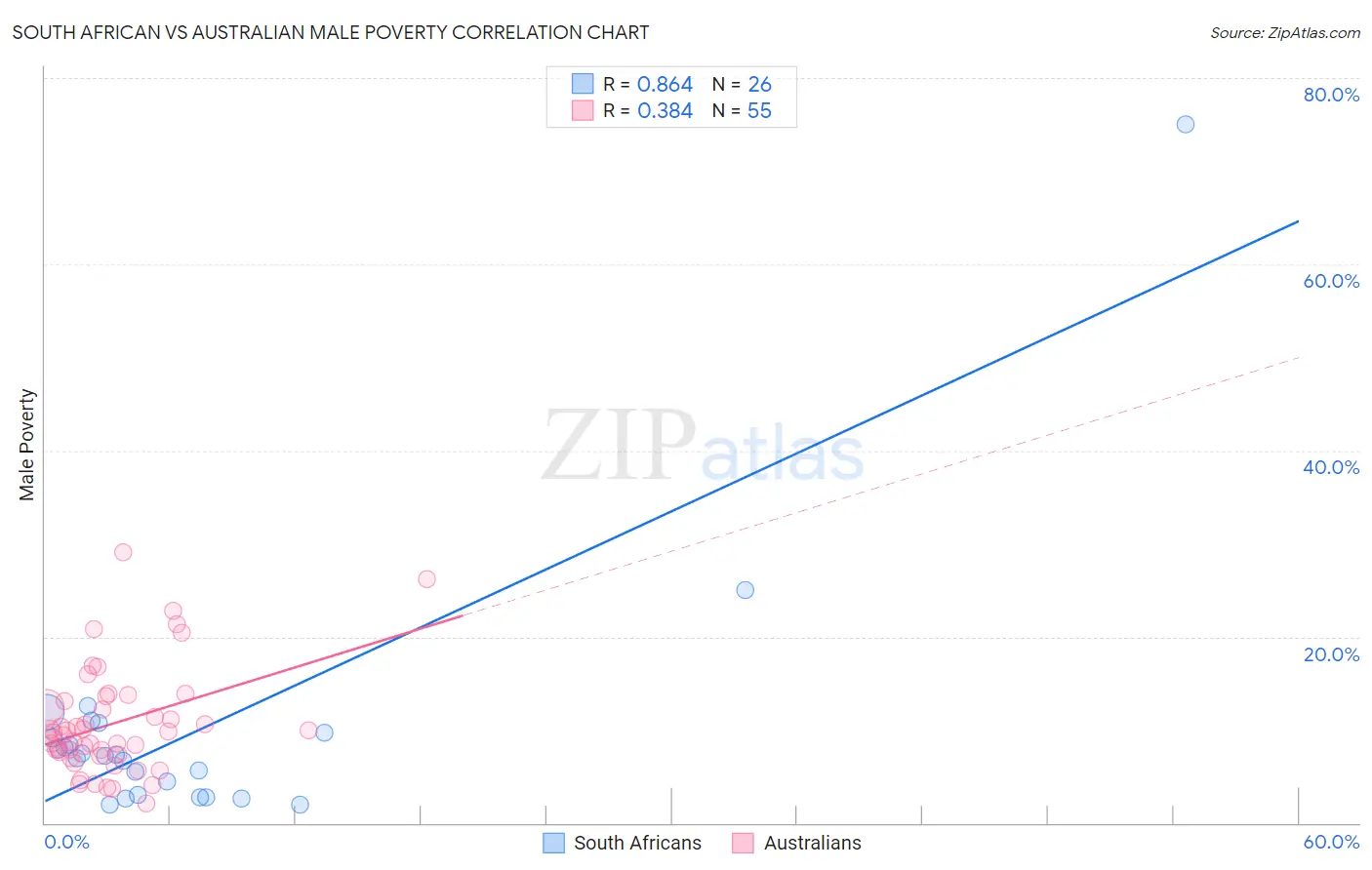 South African vs Australian Male Poverty