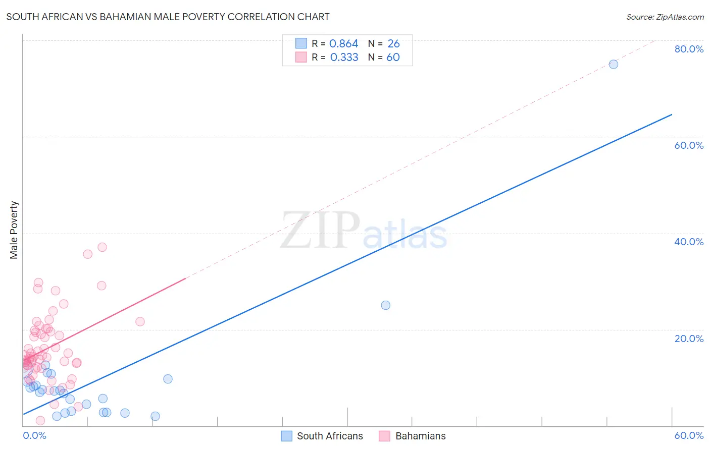 South African vs Bahamian Male Poverty