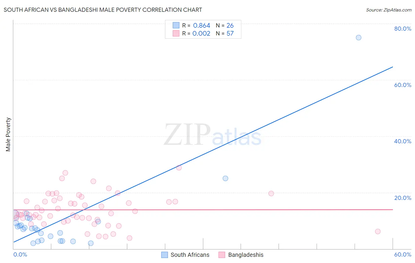 South African vs Bangladeshi Male Poverty