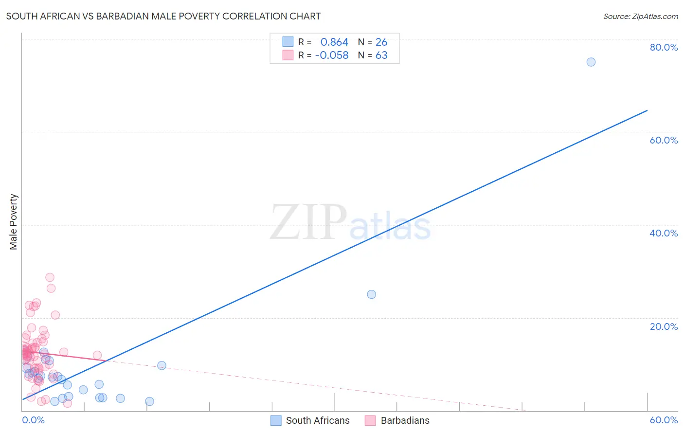 South African vs Barbadian Male Poverty