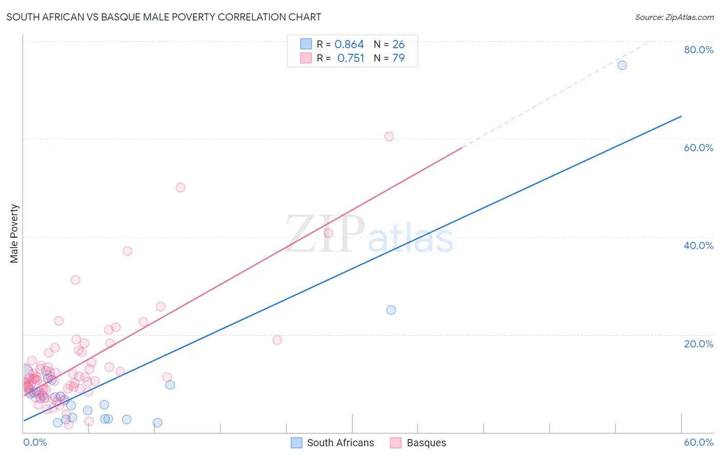 South African vs Basque Male Poverty