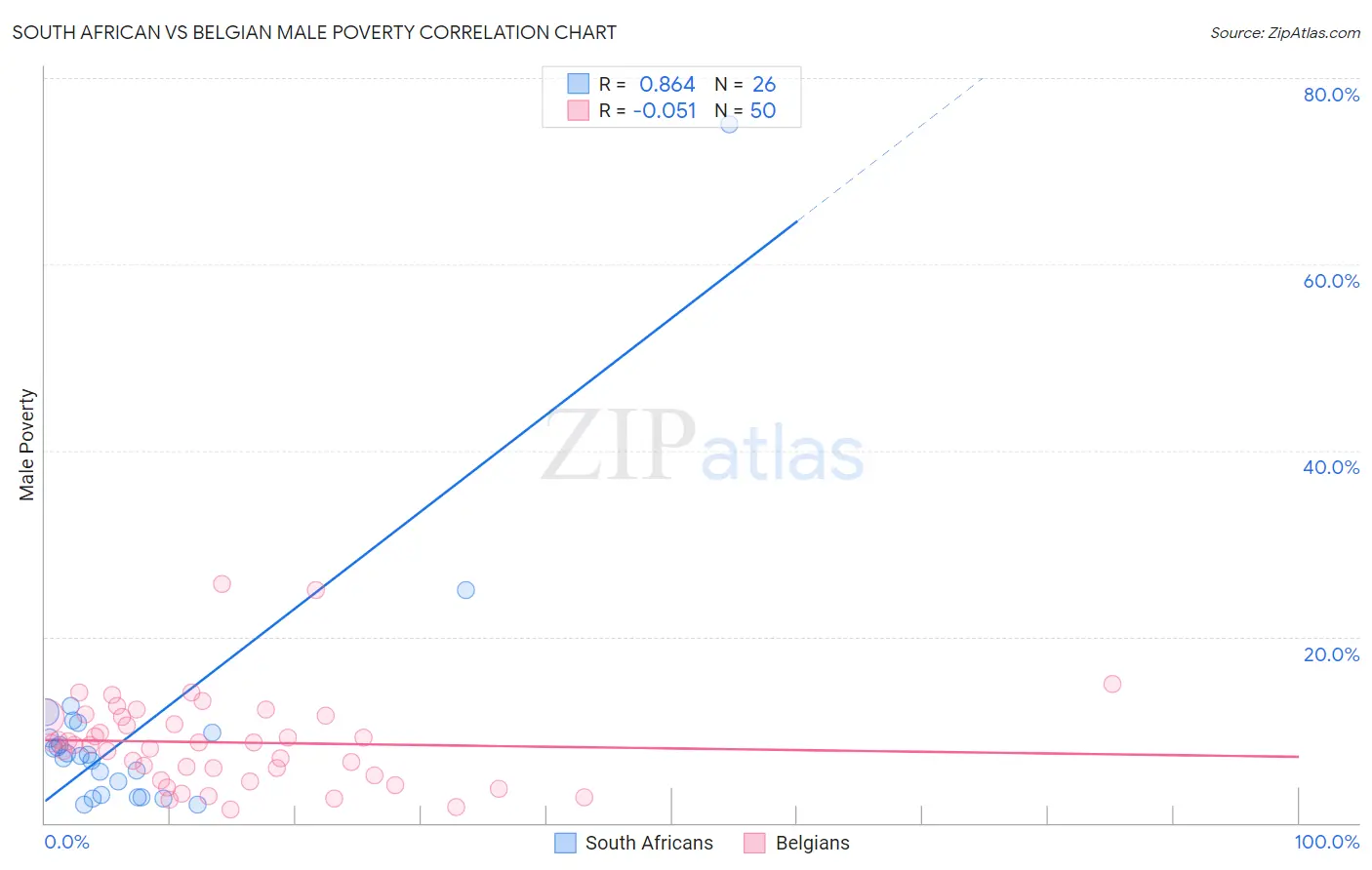 South African vs Belgian Male Poverty