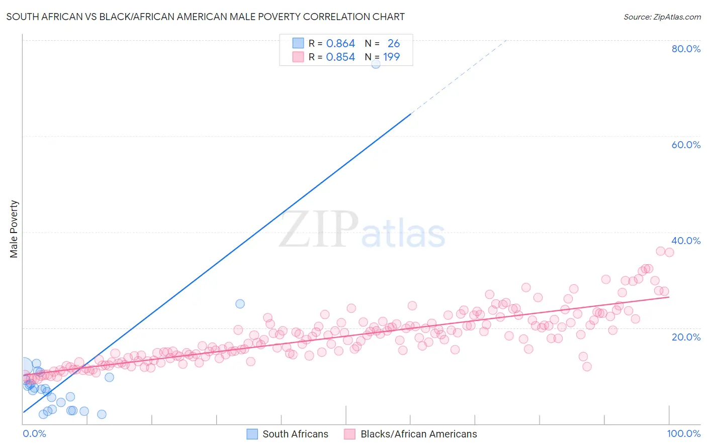 South African vs Black/African American Male Poverty