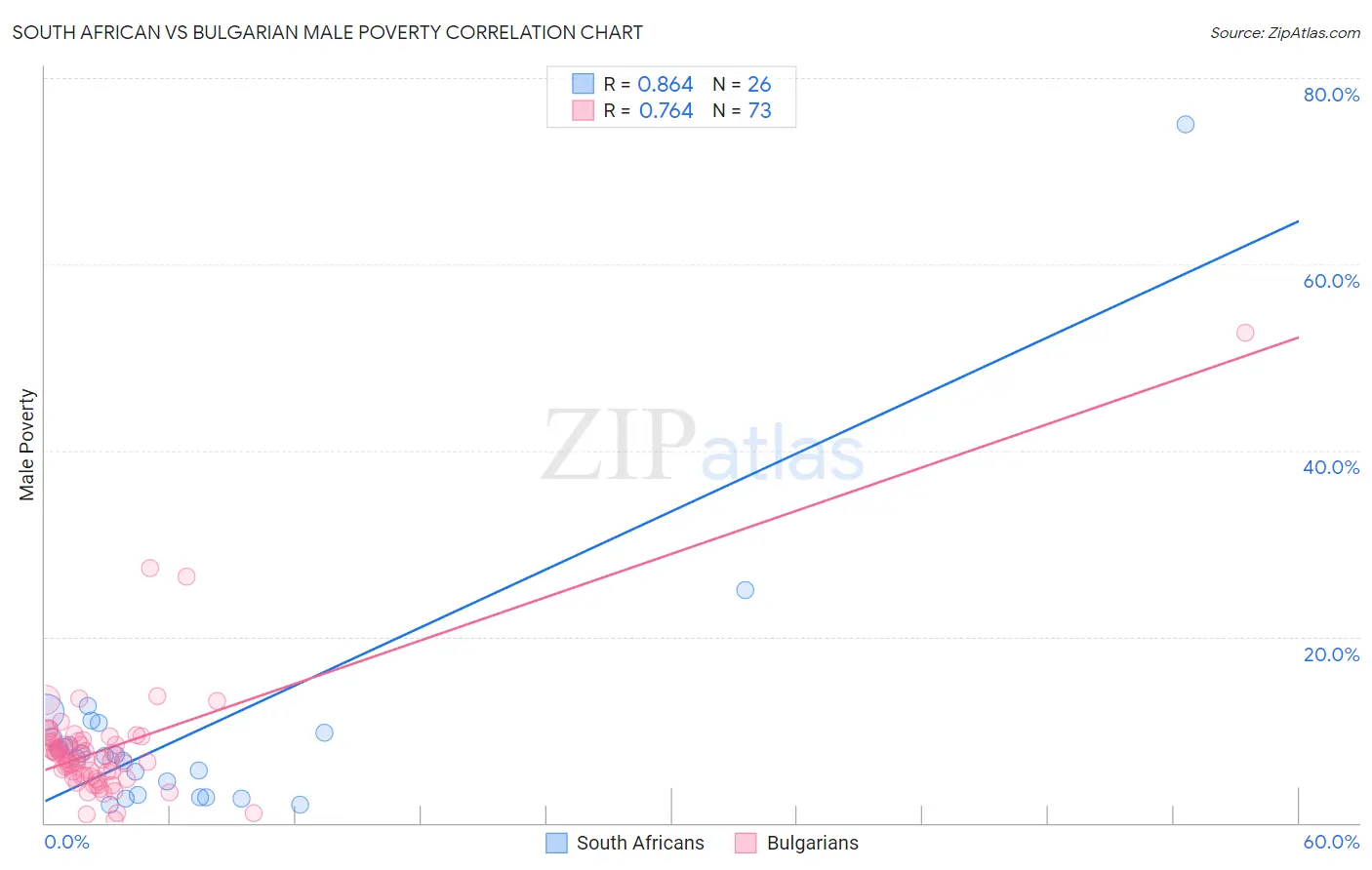 South African vs Bulgarian Male Poverty