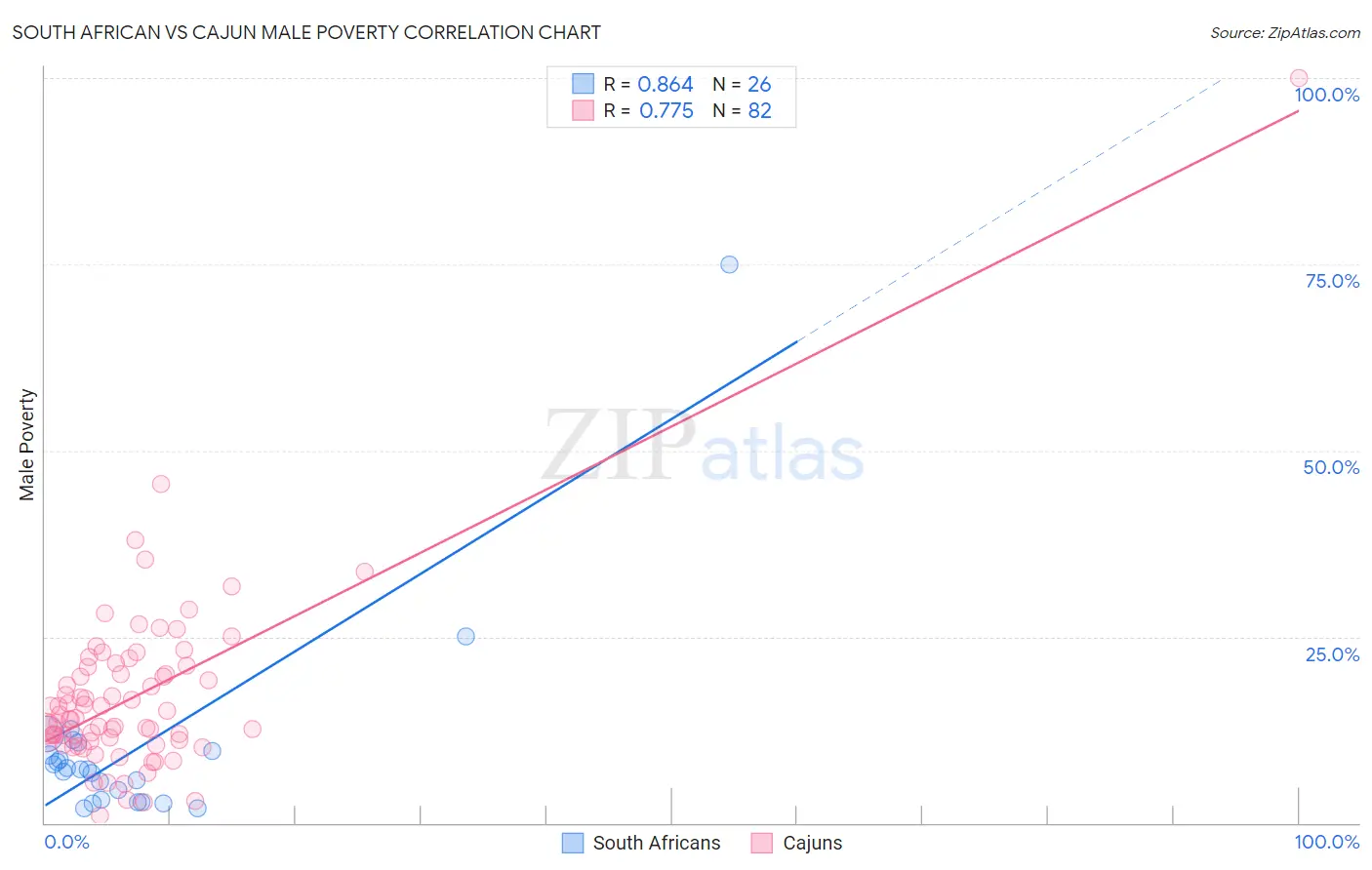 South African vs Cajun Male Poverty