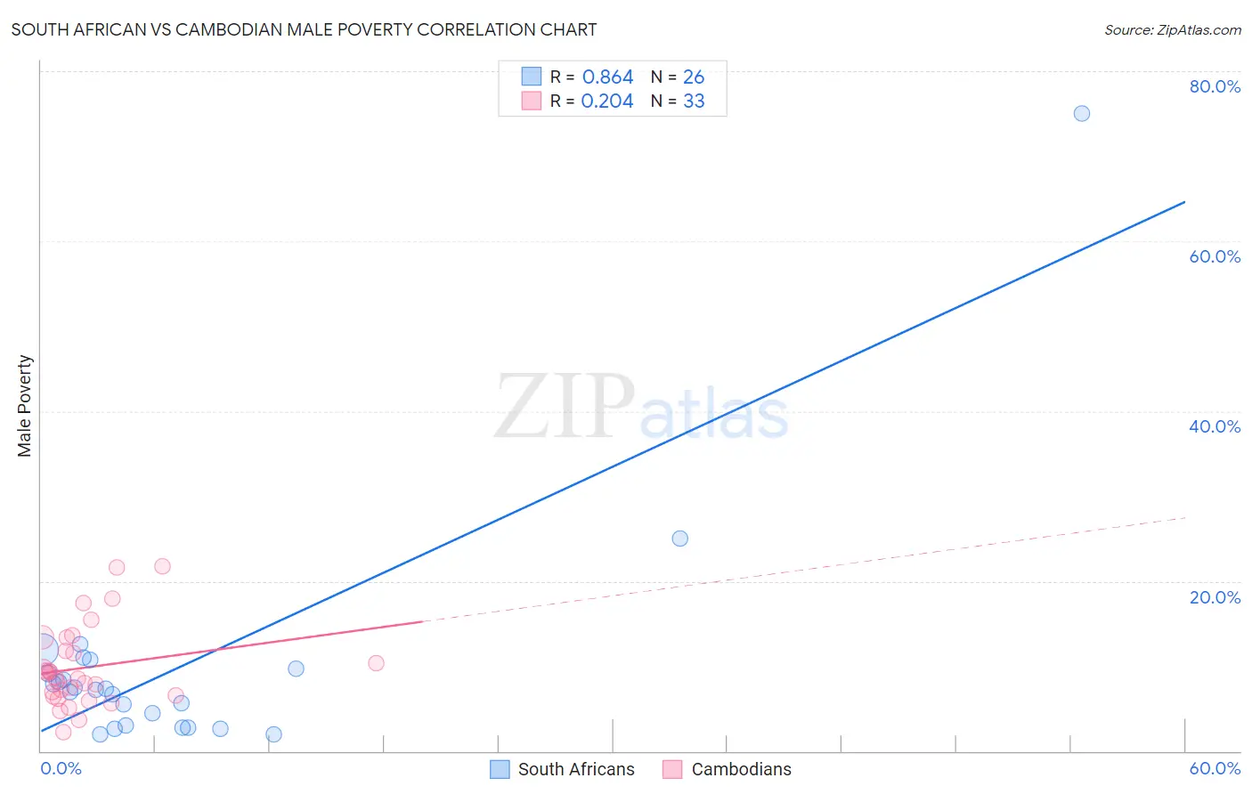 South African vs Cambodian Male Poverty
