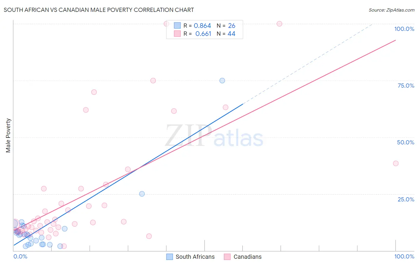 South African vs Canadian Male Poverty