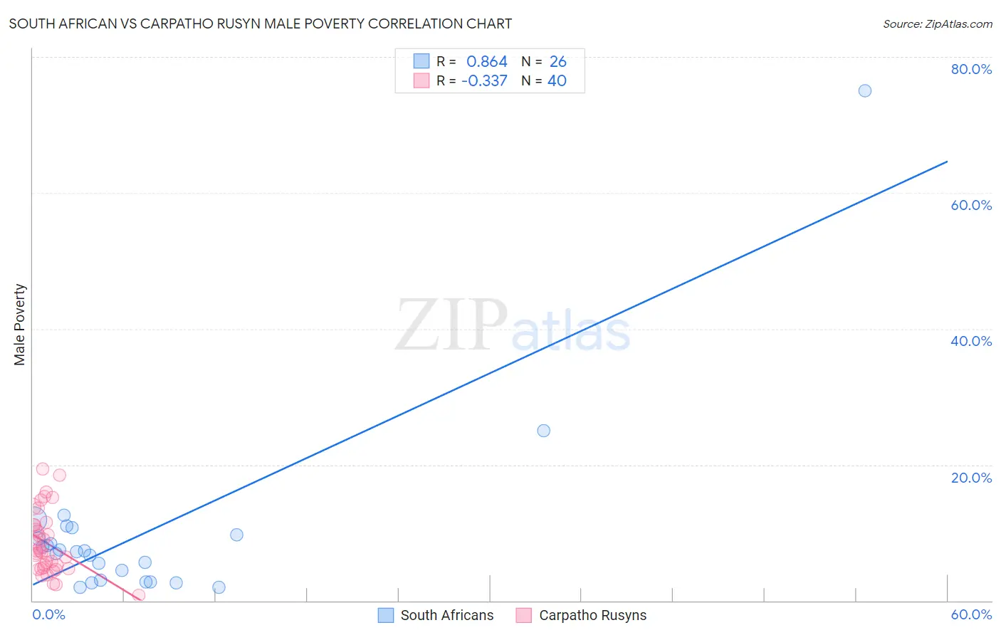 South African vs Carpatho Rusyn Male Poverty