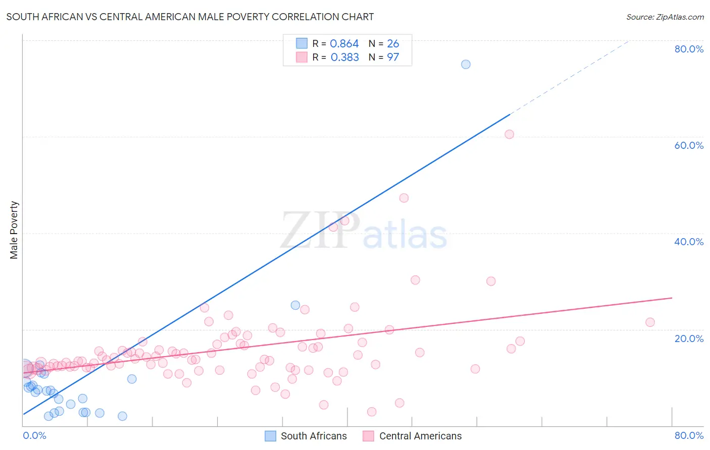 South African vs Central American Male Poverty