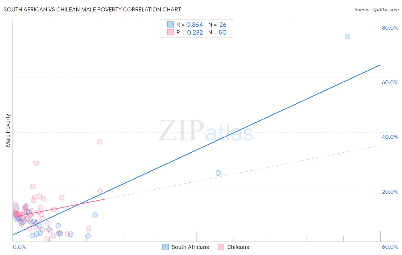South African vs Chilean Male Poverty