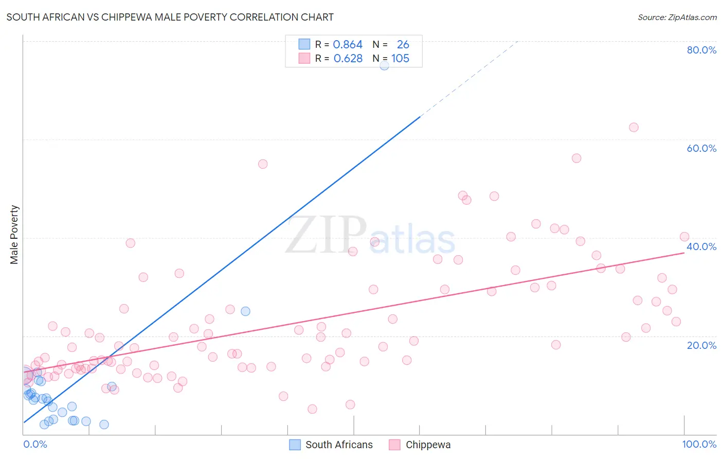 South African vs Chippewa Male Poverty