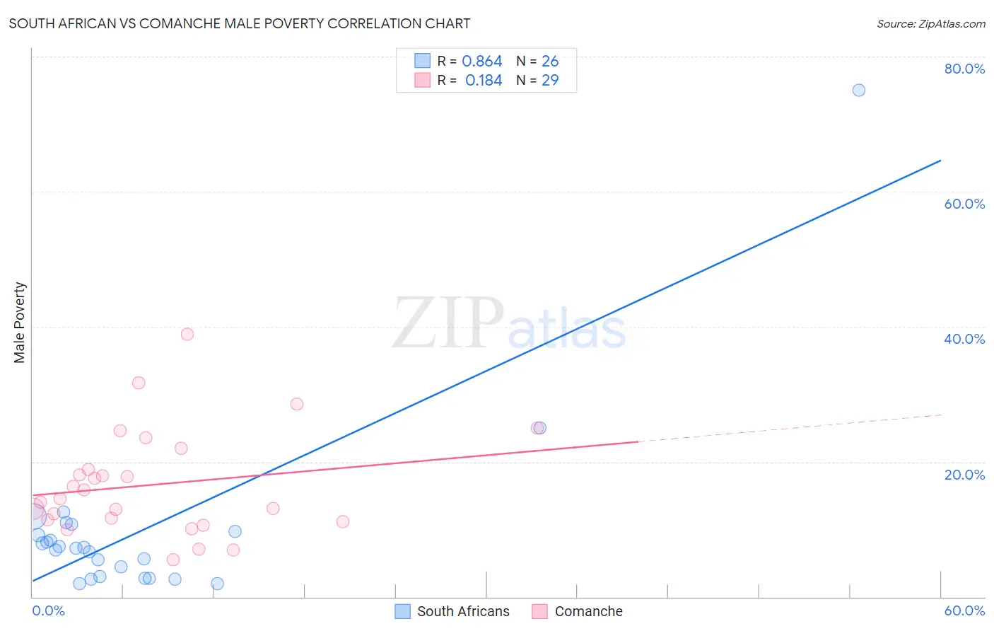 South African vs Comanche Male Poverty