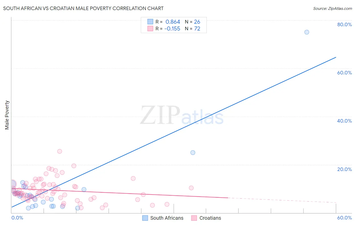 South African vs Croatian Male Poverty