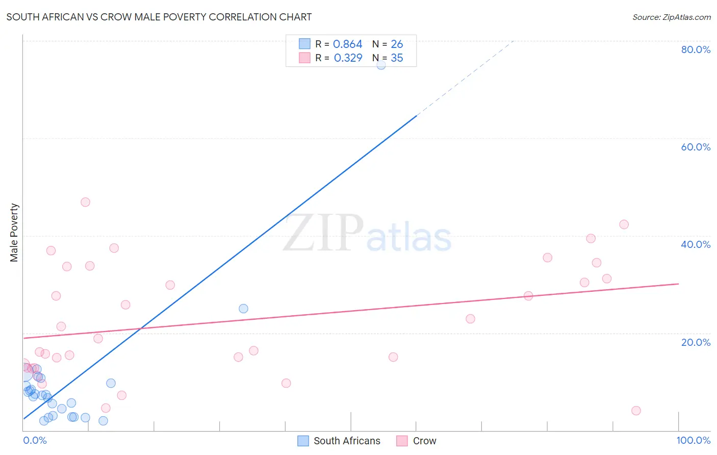 South African vs Crow Male Poverty