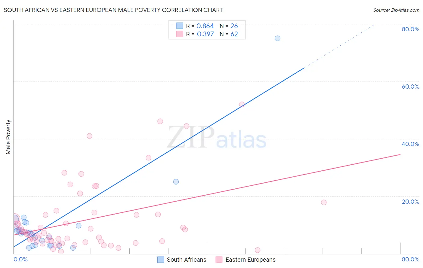 South African vs Eastern European Male Poverty