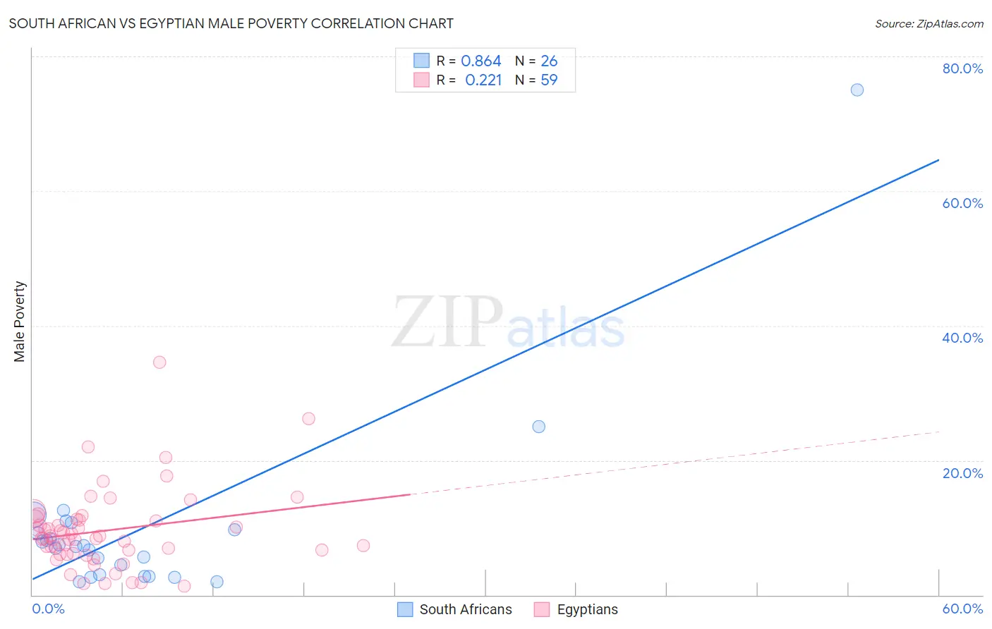 South African vs Egyptian Male Poverty