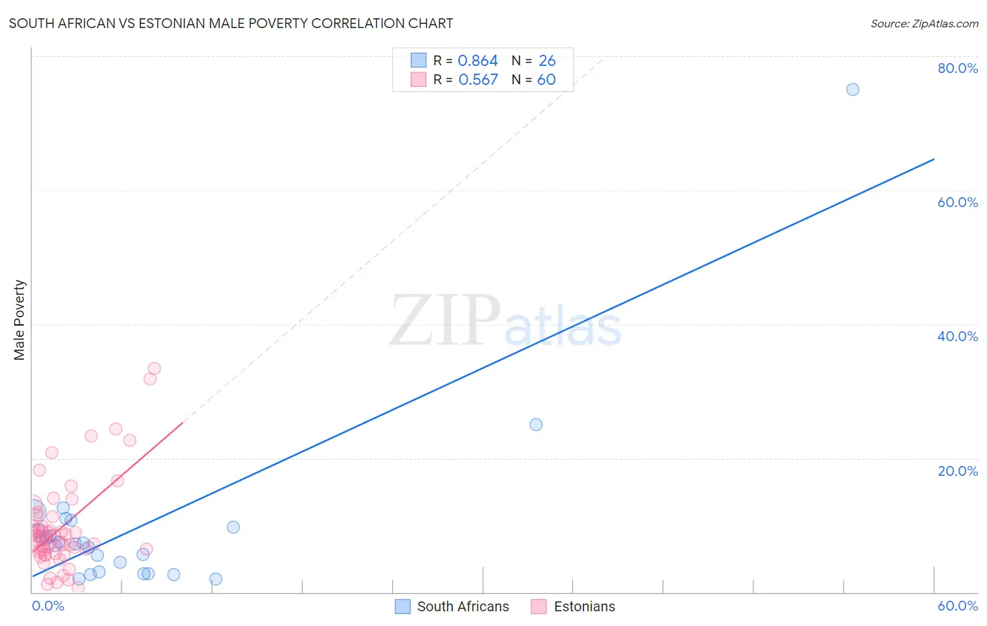 South African vs Estonian Male Poverty
