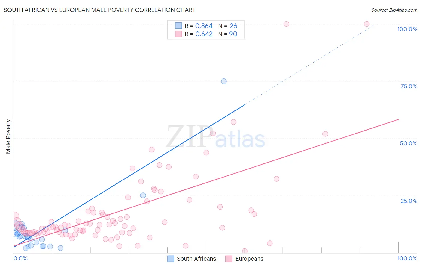 South African vs European Male Poverty
