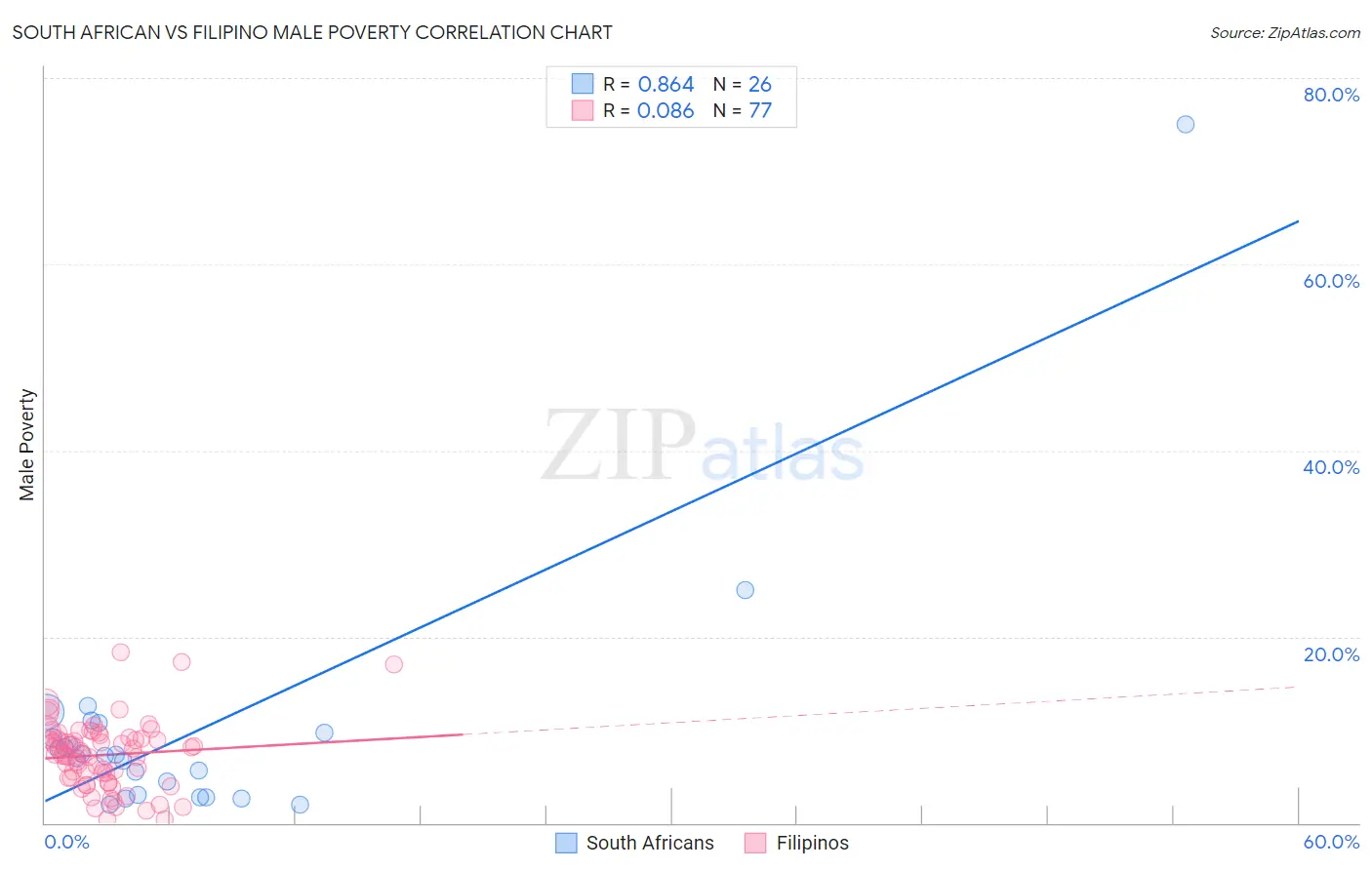 South African vs Filipino Male Poverty