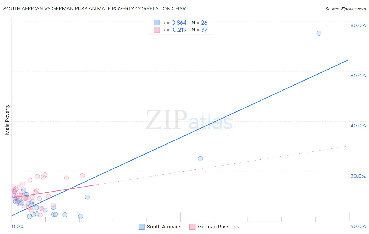 South African vs German Russian Male Poverty