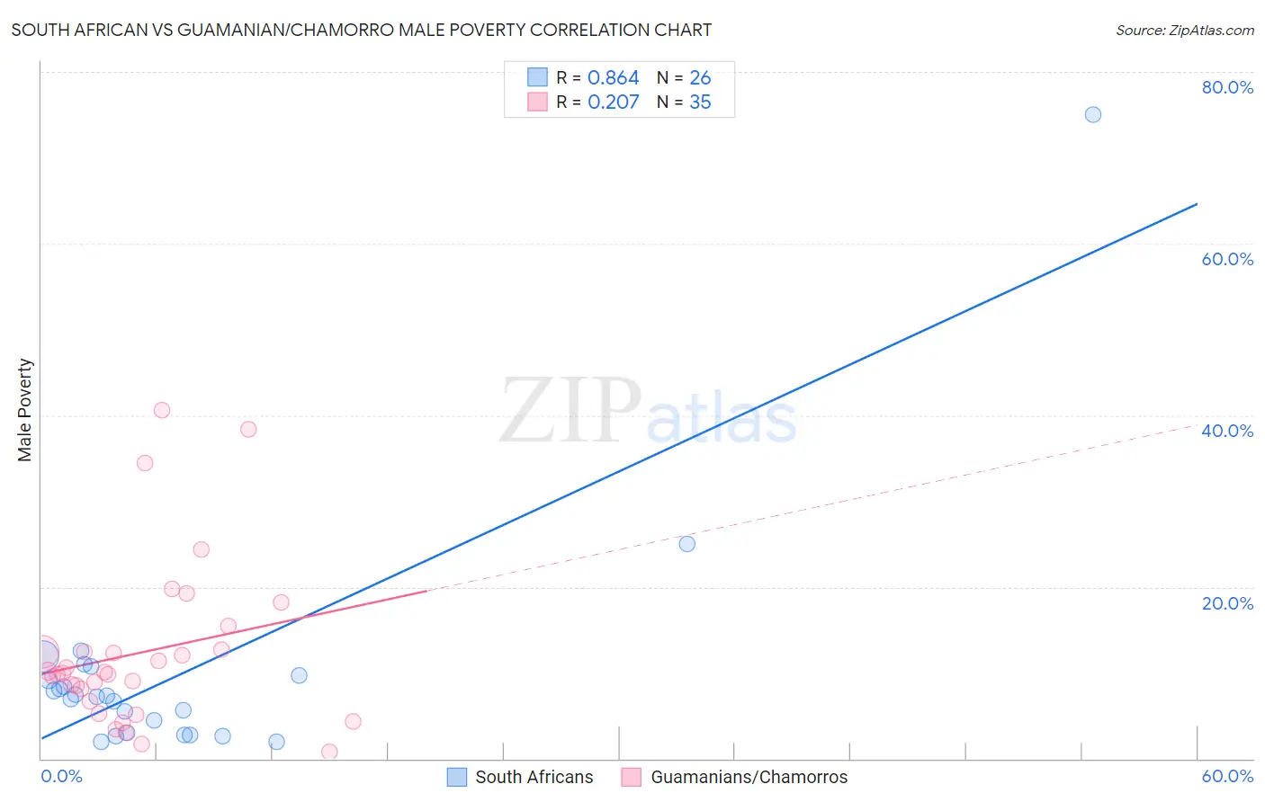 South African vs Guamanian/Chamorro Male Poverty