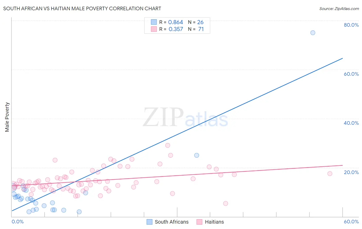 South African vs Haitian Male Poverty