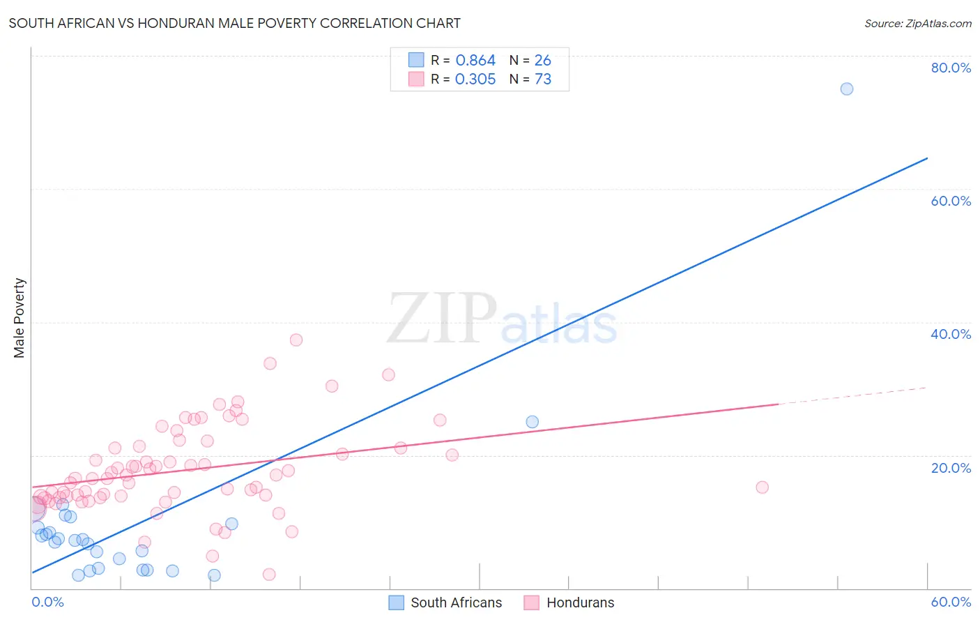 South African vs Honduran Male Poverty