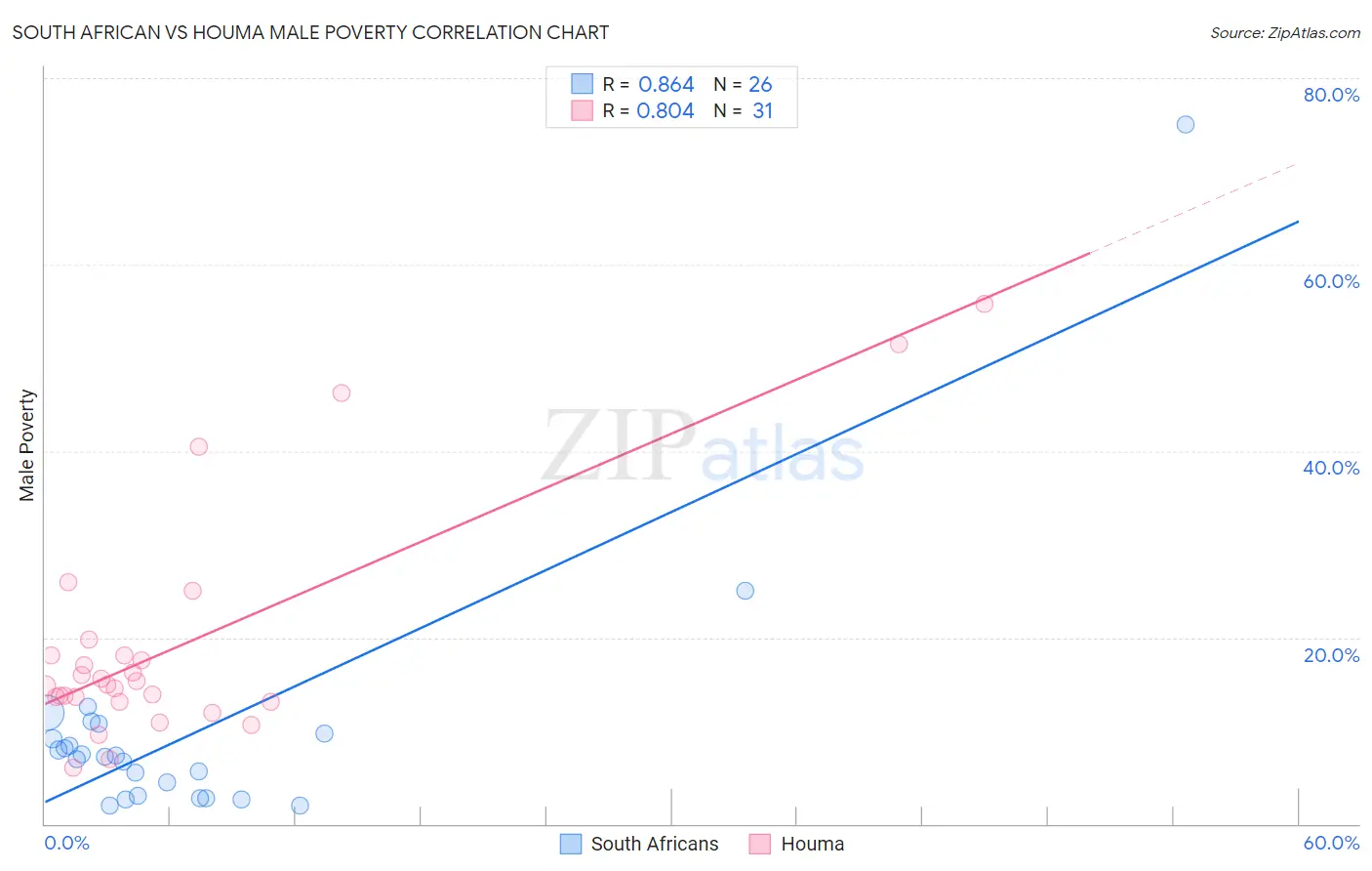 South African vs Houma Male Poverty