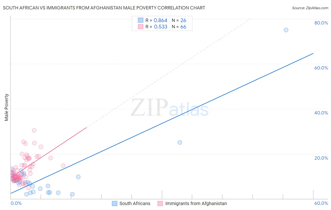 South African vs Immigrants from Afghanistan Male Poverty