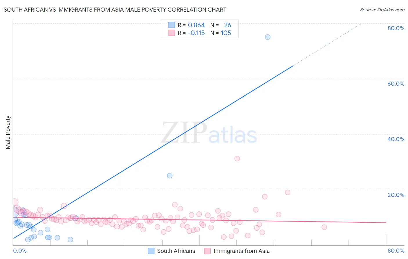 South African vs Immigrants from Asia Male Poverty