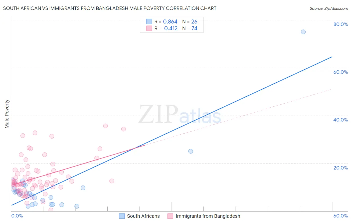 South African vs Immigrants from Bangladesh Male Poverty