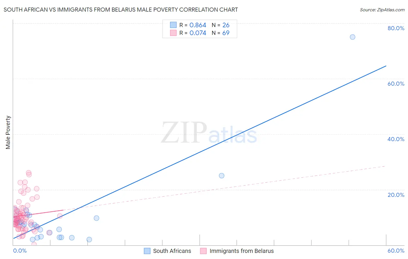 South African vs Immigrants from Belarus Male Poverty